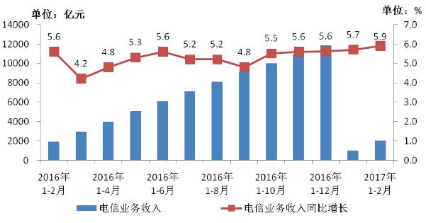 2016-2017年2月電信業(yè)務(wù)收入發(fā)展情況圖 2016-2017年2月電信業(yè)務(wù)收入發(fā)展情況圖
