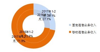2017年1-2月電信業(yè)務(wù)收入結(jié)構(gòu)占比情況 2017年1-2月電信業(yè)務(wù)收入結(jié)構(gòu)占比情況