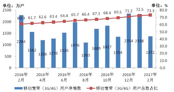 2016-2017年2月移動寬帶用戶當月凈增數(shù)和總數(shù)占比情況圖 2016-2017年2月移動寬帶用戶當月凈增數(shù)和總數(shù)占比情況