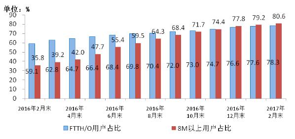 2016-2017年2月光纖接入FTTH/O和20Mbps及以上固定寬帶用戶占比情況 2016-2017年2月光纖接入FTTH/O和20Mbps及以上固定寬帶用戶占比情況