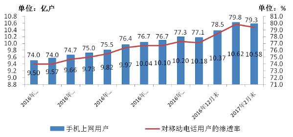 2016-2017年2月手機上網(wǎng)用戶和對移動電話用戶滲透率情況 2016-2017年2月手機上網(wǎng)用戶和對移動電話用戶滲透率情況