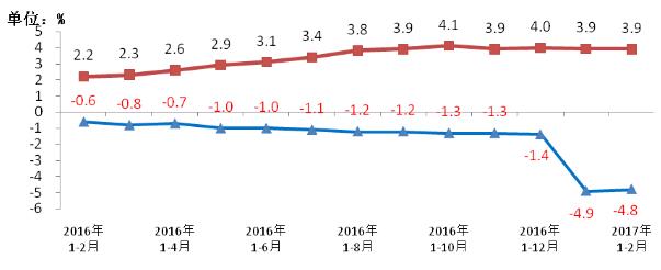 2016-2017年2月移動電話用戶和通話量增幅比較 2016-2017年2月移動電話用戶和通話量增幅比較