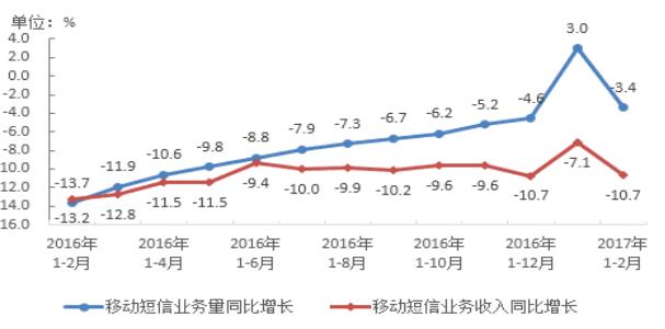 2016-2017年2月移動短信業(yè)務(wù)量和收入同比增長情況 2016-2017年2月移動短信業(yè)務(wù)量和收入同比增長情況