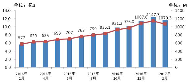 2016-2017年2月當月移動互聯(lián)網(wǎng)接入流量和戶均流量比較 2016-2017年2月當月移動互聯(lián)網(wǎng)接入流量和戶均流量比較
