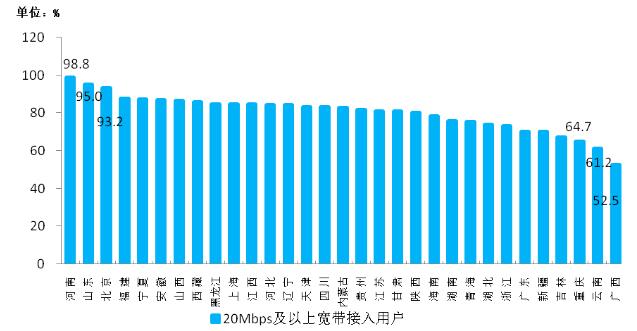 2017年2月末20Mbps及以上寬帶接入用戶占比各省分布情況 2017年2月末20Mbps及以上寬帶接入用戶占比各省分布情況