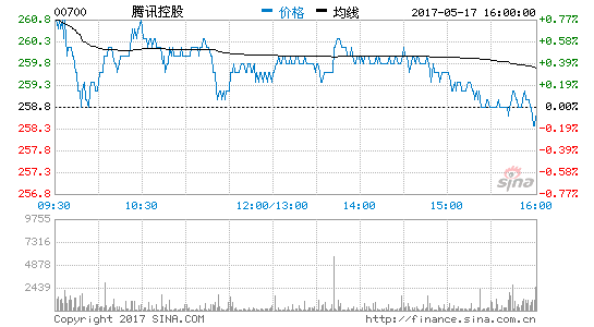 騰訊第一季度營收495.52億 凈利潤增長42%至144億 騰訊第一季度營收495.52億 凈利潤增長42%至144億