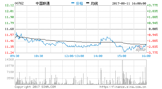 中國聯通 中國聯通:預計上半年凈利潤約為7.8億元 同比增74.3%
