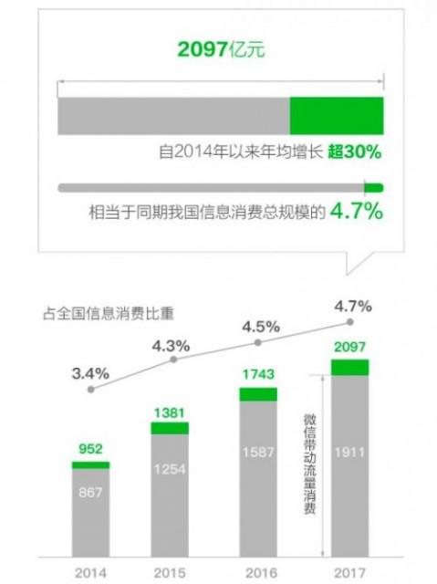 微信:2017年帶動信息消費2097億元 微信帶動就業2030萬人