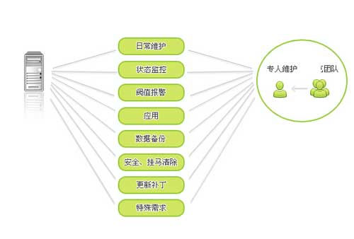 昆明網站維護公司 云南龍頭科技有限公司網站維護服務