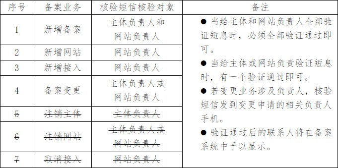 昆明網站備案業務類型 云南網站備案