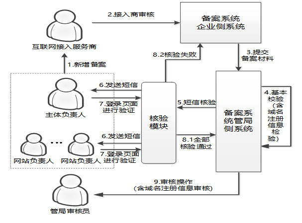 新增備案 新增備案