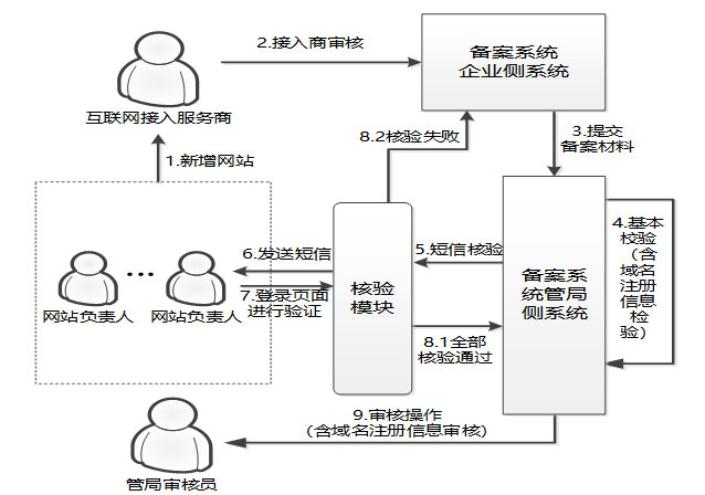 新增加網站 新增網站