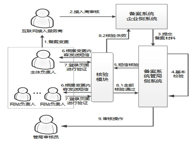 變更備案 變更備案