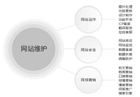 網站維護價格受到什么因素影響 昆明網站維護