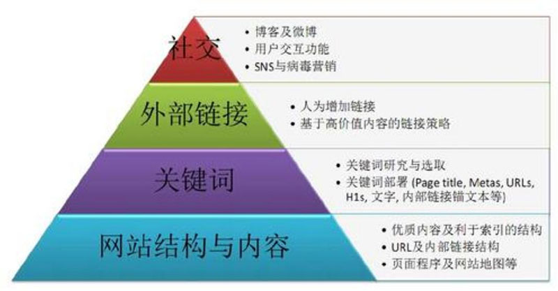 云南網站優化技術 云南網站優化公司